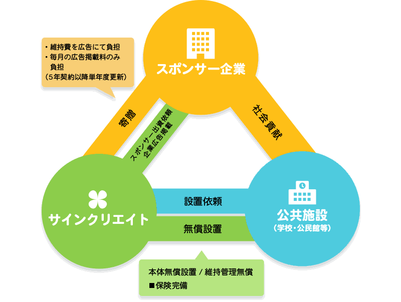 スーパー防犯・防災灯「レス救SOS」にLEDの電子看板を設置し広告を掲載することで、設置にかかる費用や保守管理などの運営費をスポンサー企業からの広告掲載料という形で賄います。