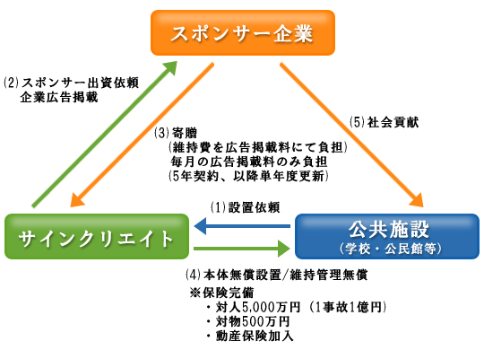 企業応援による環境太陽灯の無償設置のしくみ